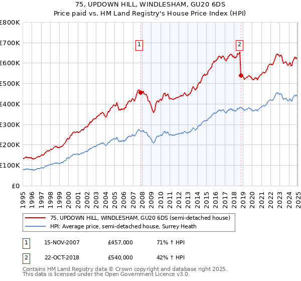 75, UPDOWN HILL, WINDLESHAM, GU20 6DS: Price paid vs HM Land Registry's House Price Index