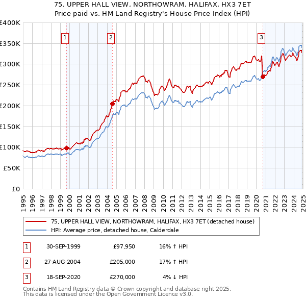 75, UPPER HALL VIEW, NORTHOWRAM, HALIFAX, HX3 7ET: Price paid vs HM Land Registry's House Price Index