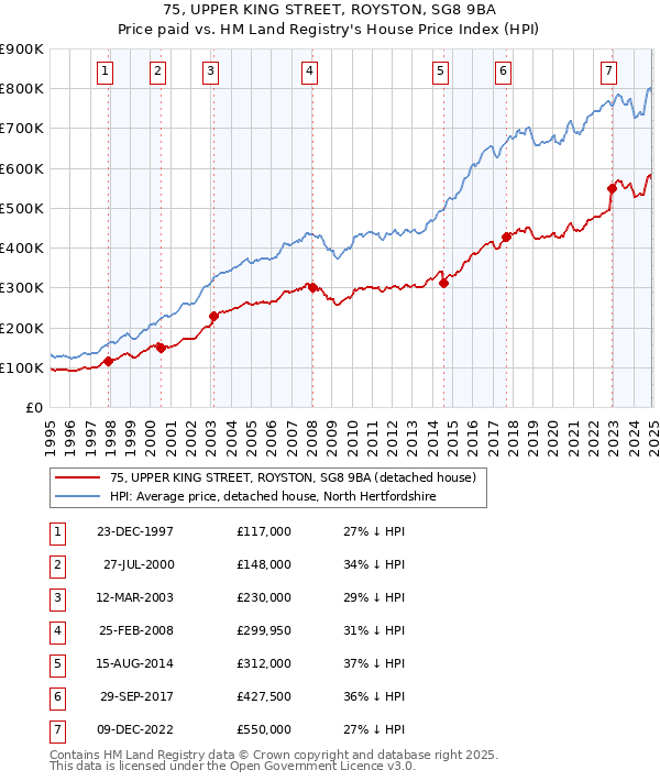 75, UPPER KING STREET, ROYSTON, SG8 9BA: Price paid vs HM Land Registry's House Price Index