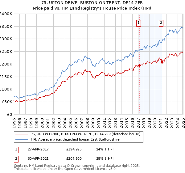 75, UPTON DRIVE, BURTON-ON-TRENT, DE14 2FR: Price paid vs HM Land Registry's House Price Index