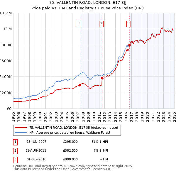 75, VALLENTIN ROAD, LONDON, E17 3JJ: Price paid vs HM Land Registry's House Price Index