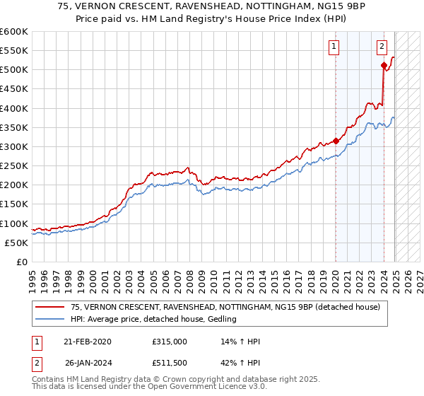 75, VERNON CRESCENT, RAVENSHEAD, NOTTINGHAM, NG15 9BP: Price paid vs HM Land Registry's House Price Index