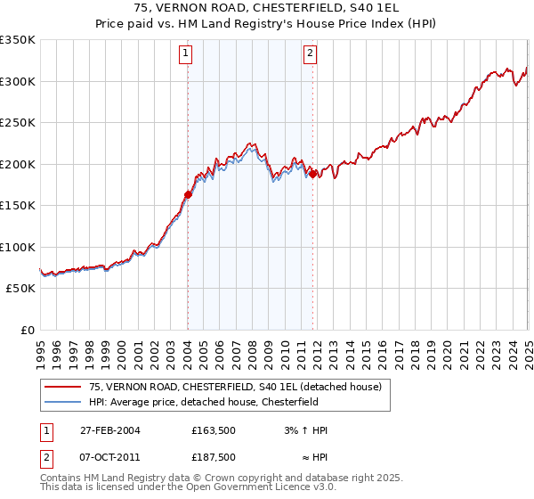 75, VERNON ROAD, CHESTERFIELD, S40 1EL: Price paid vs HM Land Registry's House Price Index