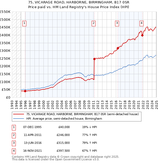 75, VICARAGE ROAD, HARBORNE, BIRMINGHAM, B17 0SR: Price paid vs HM Land Registry's House Price Index