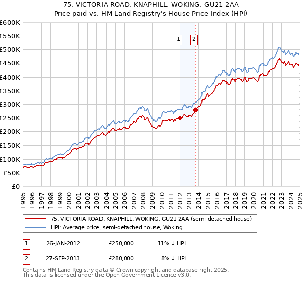 75, VICTORIA ROAD, KNAPHILL, WOKING, GU21 2AA: Price paid vs HM Land Registry's House Price Index