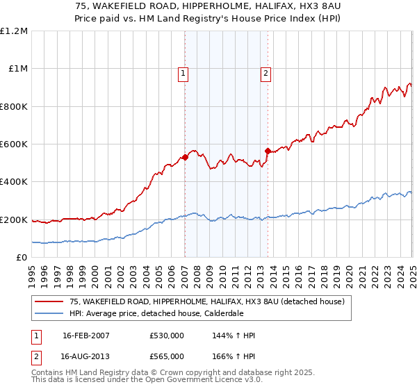 75, WAKEFIELD ROAD, HIPPERHOLME, HALIFAX, HX3 8AU: Price paid vs HM Land Registry's House Price Index