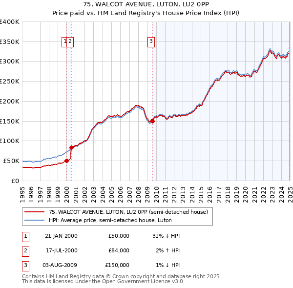 75, WALCOT AVENUE, LUTON, LU2 0PP: Price paid vs HM Land Registry's House Price Index