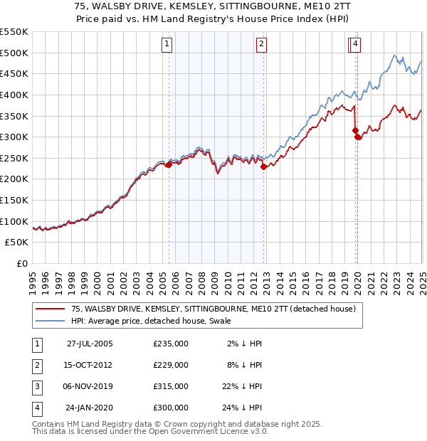 75, WALSBY DRIVE, KEMSLEY, SITTINGBOURNE, ME10 2TT: Price paid vs HM Land Registry's House Price Index