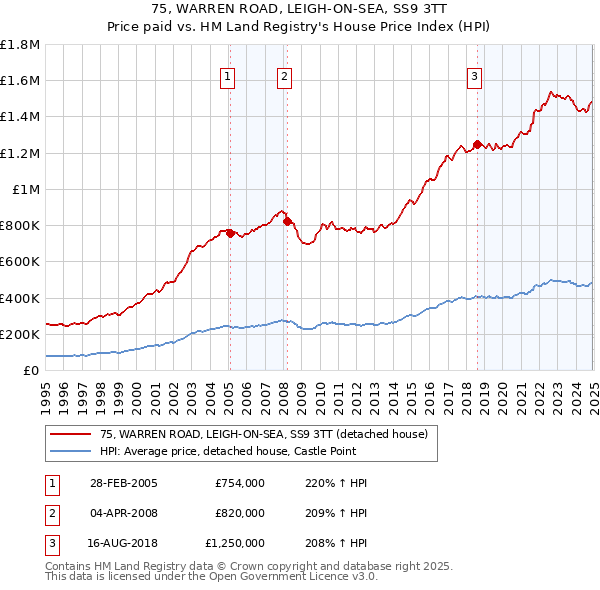 75, WARREN ROAD, LEIGH-ON-SEA, SS9 3TT: Price paid vs HM Land Registry's House Price Index