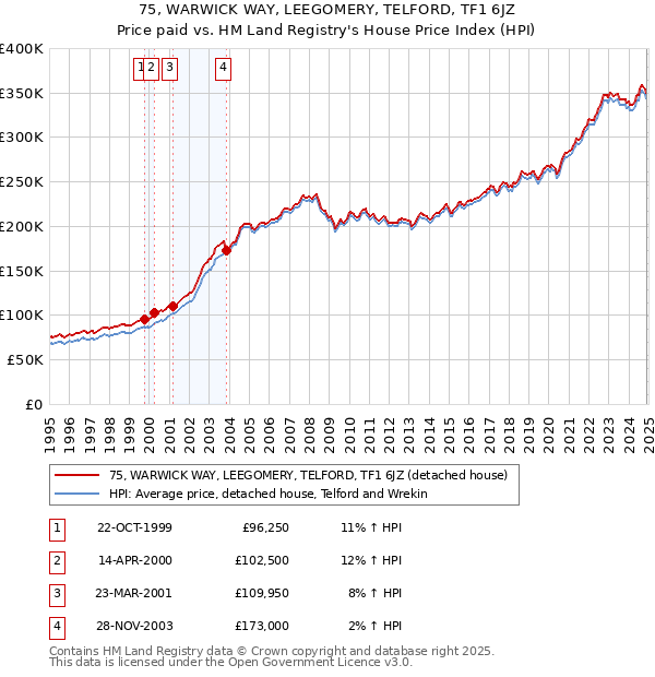 75, WARWICK WAY, LEEGOMERY, TELFORD, TF1 6JZ: Price paid vs HM Land Registry's House Price Index