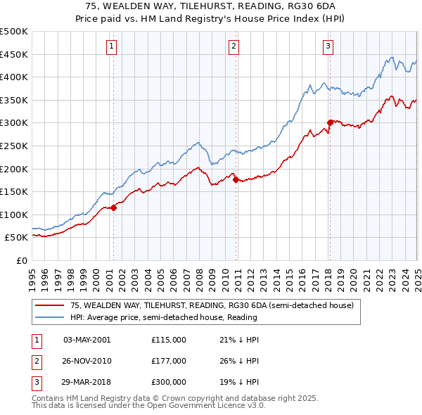 75, WEALDEN WAY, TILEHURST, READING, RG30 6DA: Price paid vs HM Land Registry's House Price Index