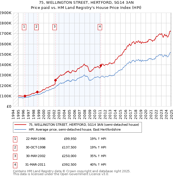 75, WELLINGTON STREET, HERTFORD, SG14 3AN: Price paid vs HM Land Registry's House Price Index