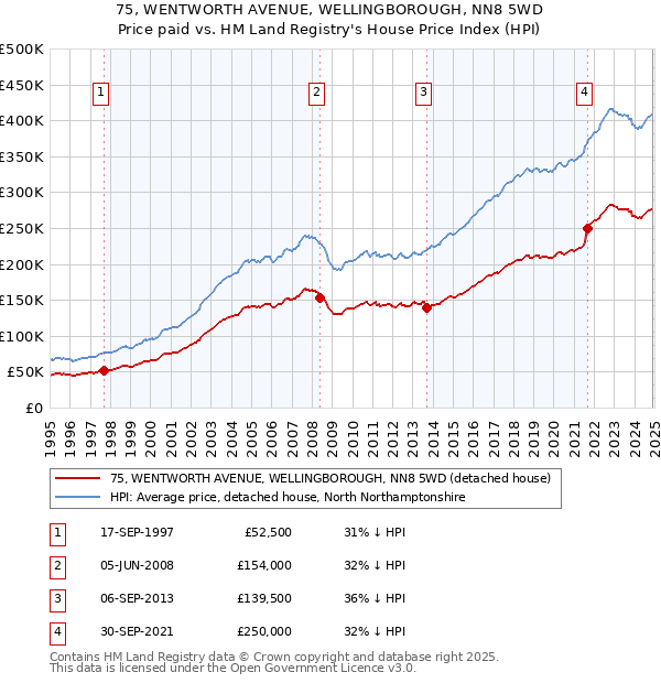 75, WENTWORTH AVENUE, WELLINGBOROUGH, NN8 5WD: Price paid vs HM Land Registry's House Price Index