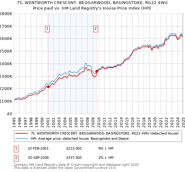 75, WENTWORTH CRESCENT, BEGGARWOOD, BASINGSTOKE, RG22 4WU: Price paid vs HM Land Registry's House Price Index