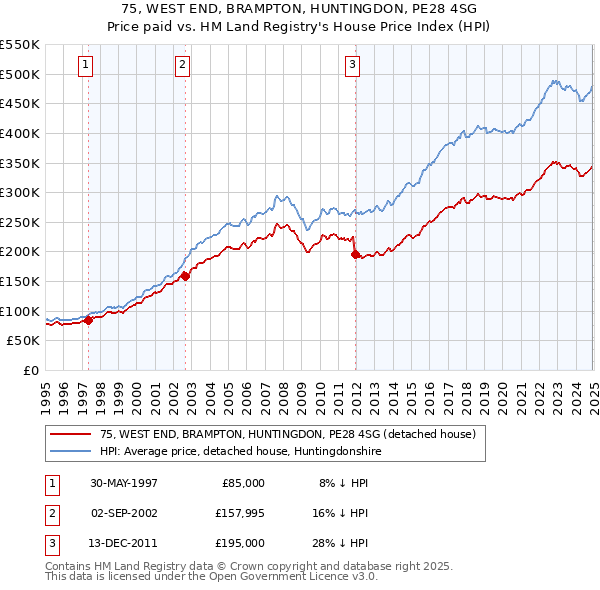 75, WEST END, BRAMPTON, HUNTINGDON, PE28 4SG: Price paid vs HM Land Registry's House Price Index