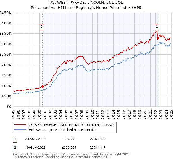 75, WEST PARADE, LINCOLN, LN1 1QL: Price paid vs HM Land Registry's House Price Index
