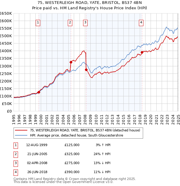 75, WESTERLEIGH ROAD, YATE, BRISTOL, BS37 4BN: Price paid vs HM Land Registry's House Price Index