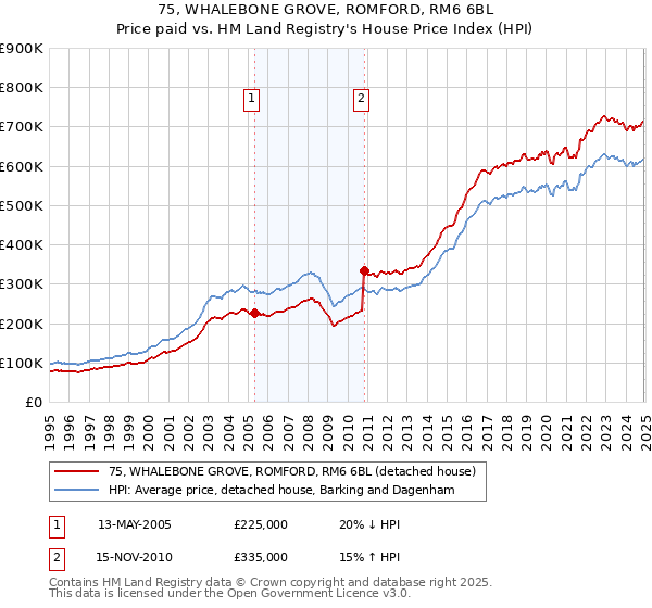 75, WHALEBONE GROVE, ROMFORD, RM6 6BL: Price paid vs HM Land Registry's House Price Index