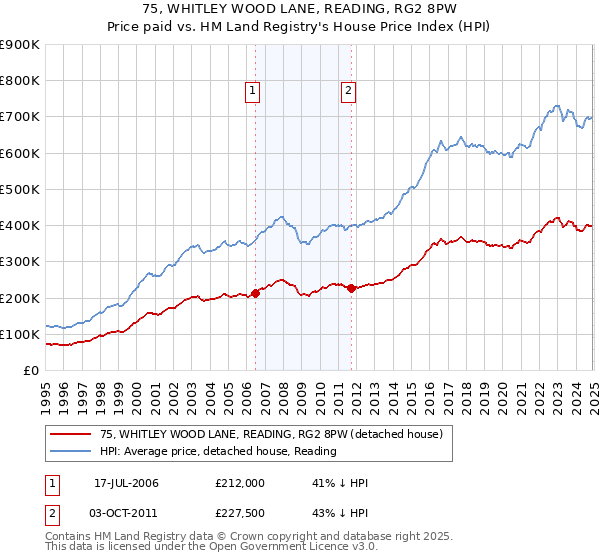 75, WHITLEY WOOD LANE, READING, RG2 8PW: Price paid vs HM Land Registry's House Price Index