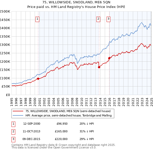 75, WILLOWSIDE, SNODLAND, ME6 5QN: Price paid vs HM Land Registry's House Price Index