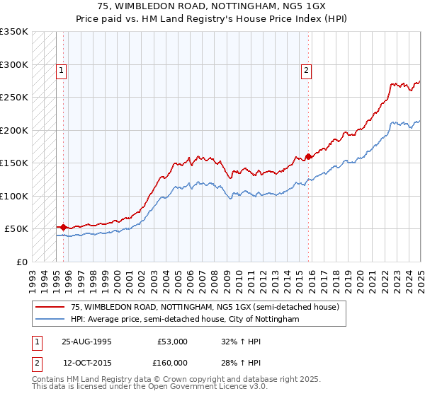 75, WIMBLEDON ROAD, NOTTINGHAM, NG5 1GX: Price paid vs HM Land Registry's House Price Index