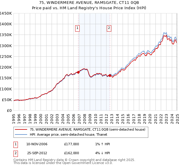 75, WINDERMERE AVENUE, RAMSGATE, CT11 0QB: Price paid vs HM Land Registry's House Price Index