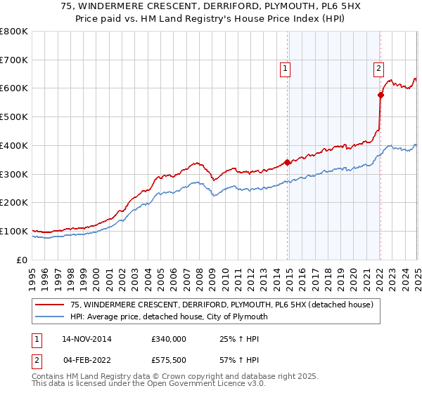 75, WINDERMERE CRESCENT, DERRIFORD, PLYMOUTH, PL6 5HX: Price paid vs HM Land Registry's House Price Index