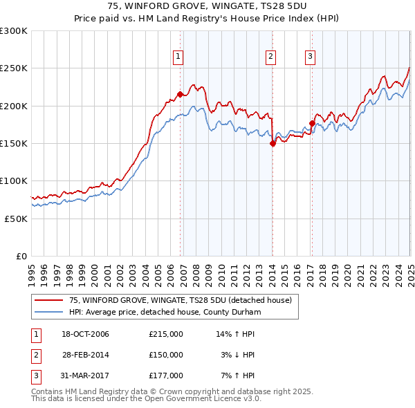 75, WINFORD GROVE, WINGATE, TS28 5DU: Price paid vs HM Land Registry's House Price Index