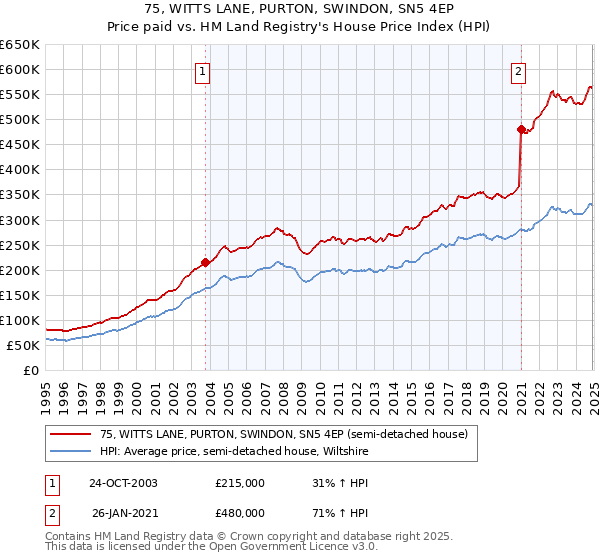 75, WITTS LANE, PURTON, SWINDON, SN5 4EP: Price paid vs HM Land Registry's House Price Index