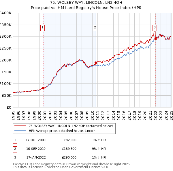 75, WOLSEY WAY, LINCOLN, LN2 4QH: Price paid vs HM Land Registry's House Price Index