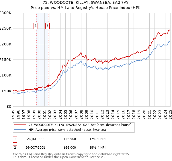 75, WOODCOTE, KILLAY, SWANSEA, SA2 7AY: Price paid vs HM Land Registry's House Price Index