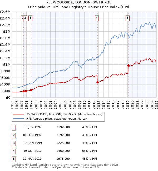 75, WOODSIDE, LONDON, SW19 7QL: Price paid vs HM Land Registry's House Price Index