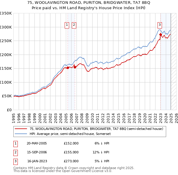 75, WOOLAVINGTON ROAD, PURITON, BRIDGWATER, TA7 8BQ: Price paid vs HM Land Registry's House Price Index