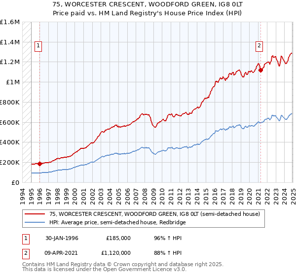 75, WORCESTER CRESCENT, WOODFORD GREEN, IG8 0LT: Price paid vs HM Land Registry's House Price Index
