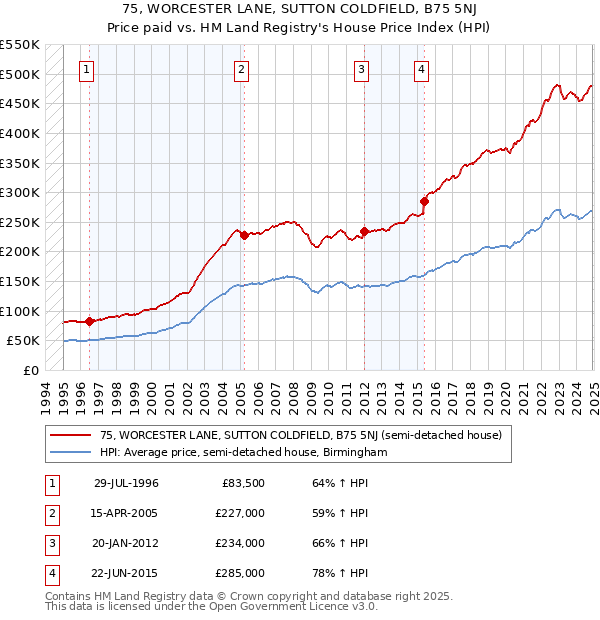 75, WORCESTER LANE, SUTTON COLDFIELD, B75 5NJ: Price paid vs HM Land Registry's House Price Index