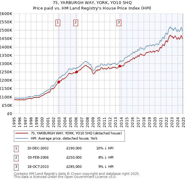 75, YARBURGH WAY, YORK, YO10 5HQ: Price paid vs HM Land Registry's House Price Index