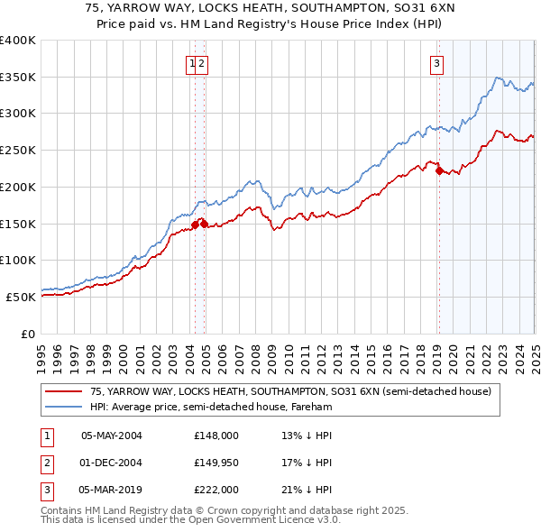 75, YARROW WAY, LOCKS HEATH, SOUTHAMPTON, SO31 6XN: Price paid vs HM Land Registry's House Price Index