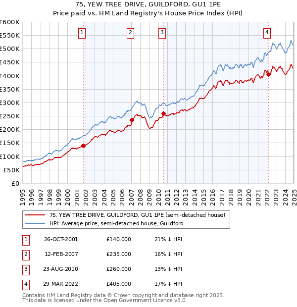 75, YEW TREE DRIVE, GUILDFORD, GU1 1PE: Price paid vs HM Land Registry's House Price Index