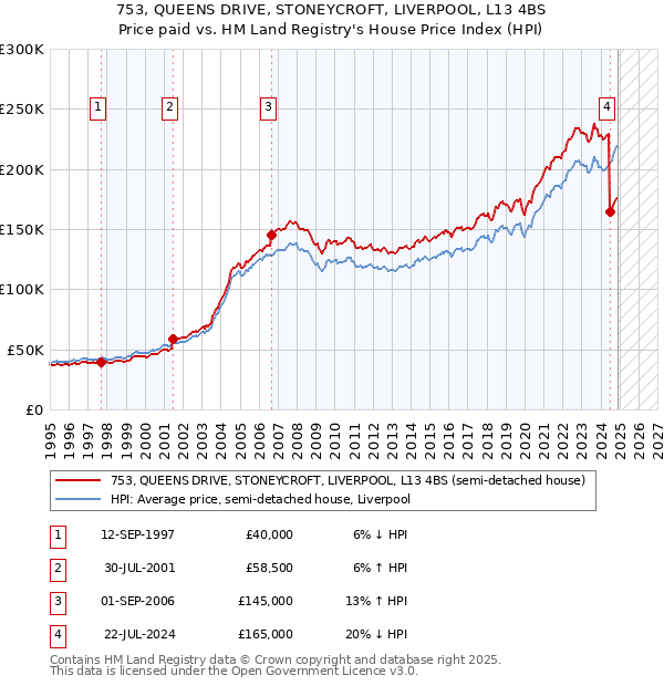753, QUEENS DRIVE, STONEYCROFT, LIVERPOOL, L13 4BS: Price paid vs HM Land Registry's House Price Index