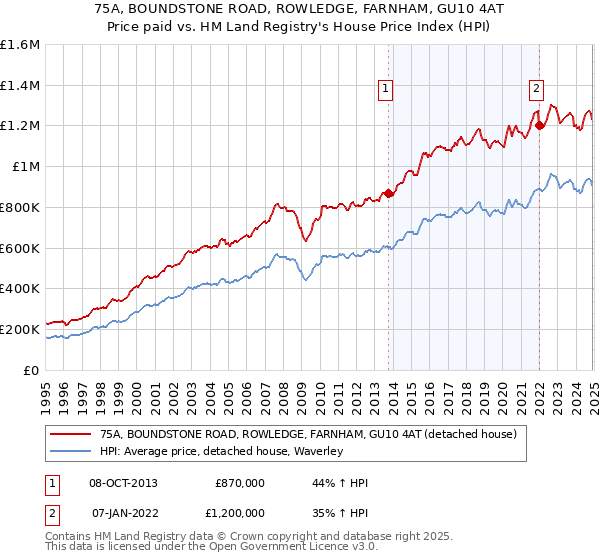 75A, BOUNDSTONE ROAD, ROWLEDGE, FARNHAM, GU10 4AT: Price paid vs HM Land Registry's House Price Index