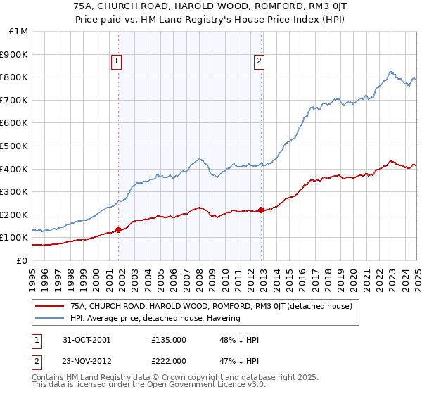 75A, CHURCH ROAD, HAROLD WOOD, ROMFORD, RM3 0JT: Price paid vs HM Land Registry's House Price Index