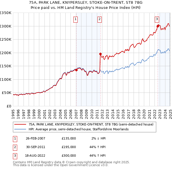 75A, PARK LANE, KNYPERSLEY, STOKE-ON-TRENT, ST8 7BG: Price paid vs HM Land Registry's House Price Index