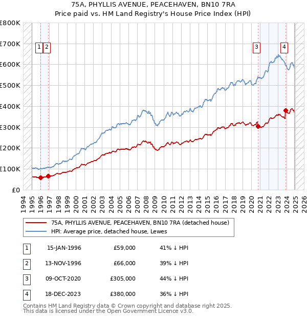 75A, PHYLLIS AVENUE, PEACEHAVEN, BN10 7RA: Price paid vs HM Land Registry's House Price Index