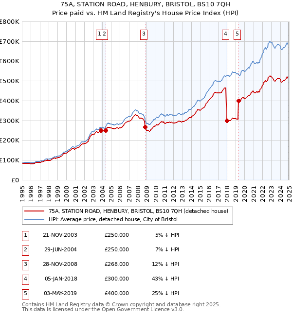 75A, STATION ROAD, HENBURY, BRISTOL, BS10 7QH: Price paid vs HM Land Registry's House Price Index
