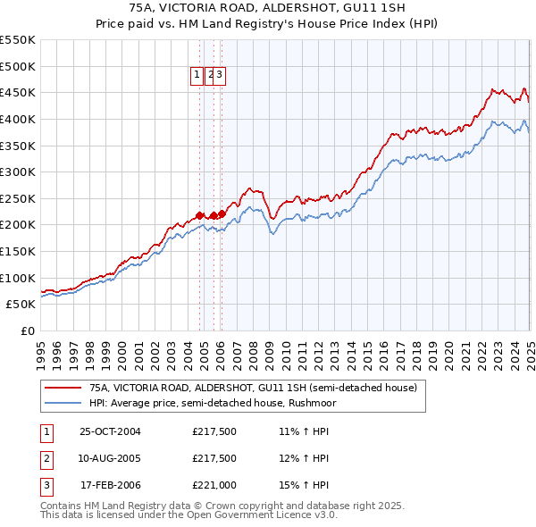 75A, VICTORIA ROAD, ALDERSHOT, GU11 1SH: Price paid vs HM Land Registry's House Price Index