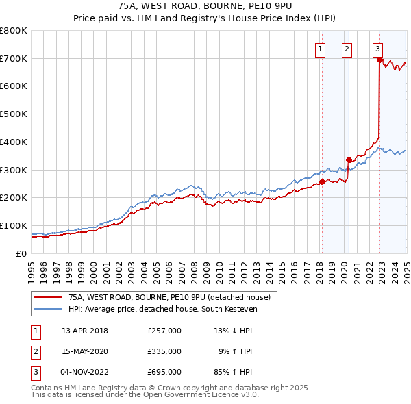 75A, WEST ROAD, BOURNE, PE10 9PU: Price paid vs HM Land Registry's House Price Index