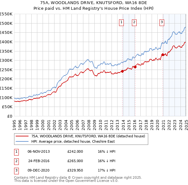 75A, WOODLANDS DRIVE, KNUTSFORD, WA16 8DE: Price paid vs HM Land Registry's House Price Index