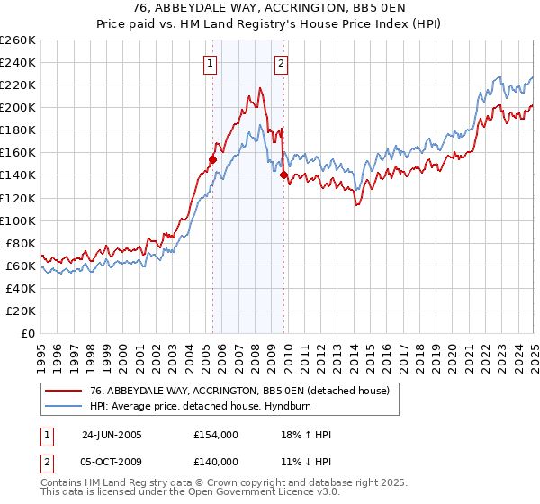 76, ABBEYDALE WAY, ACCRINGTON, BB5 0EN: Price paid vs HM Land Registry's House Price Index