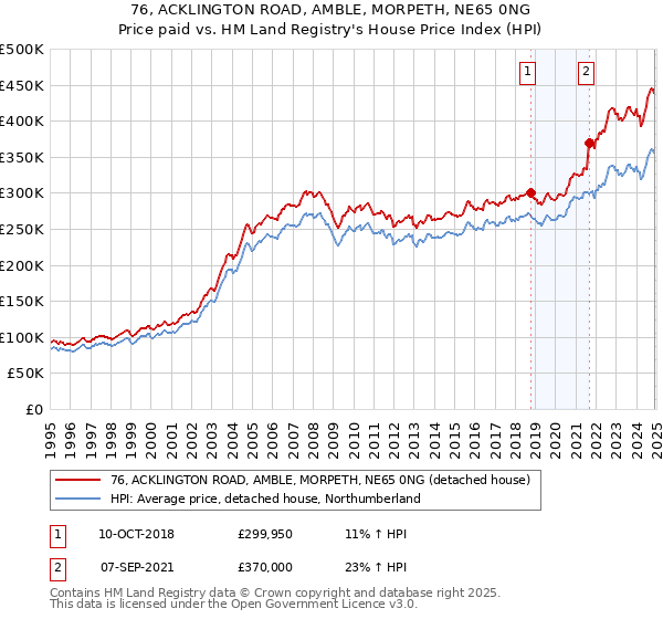 76, ACKLINGTON ROAD, AMBLE, MORPETH, NE65 0NG: Price paid vs HM Land Registry's House Price Index