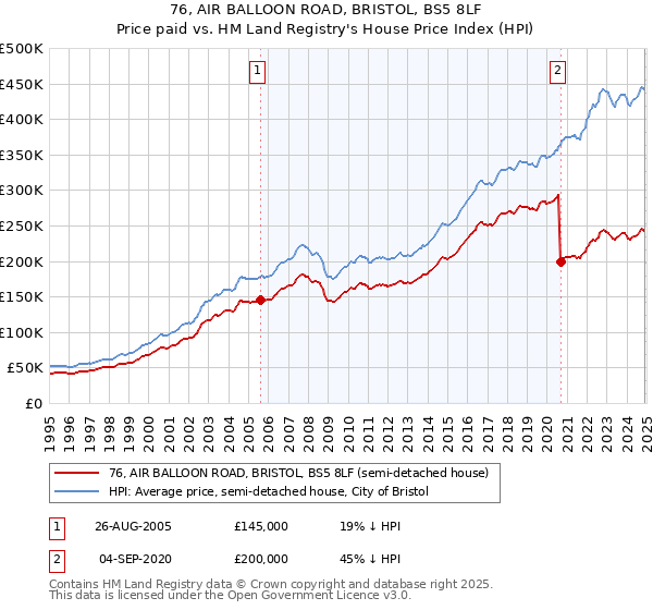 76, AIR BALLOON ROAD, BRISTOL, BS5 8LF: Price paid vs HM Land Registry's House Price Index